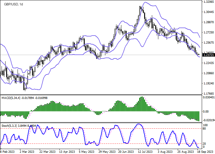 Technical analysis for GBP/USD